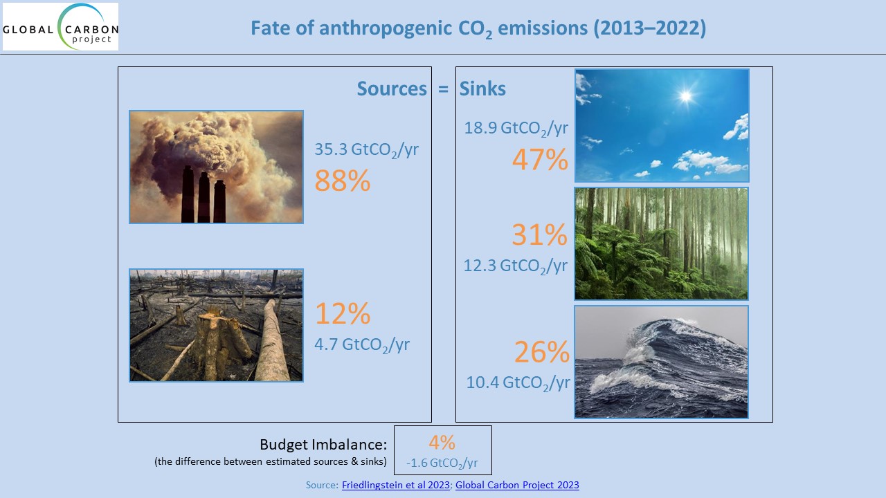 Global carbon budget 2023