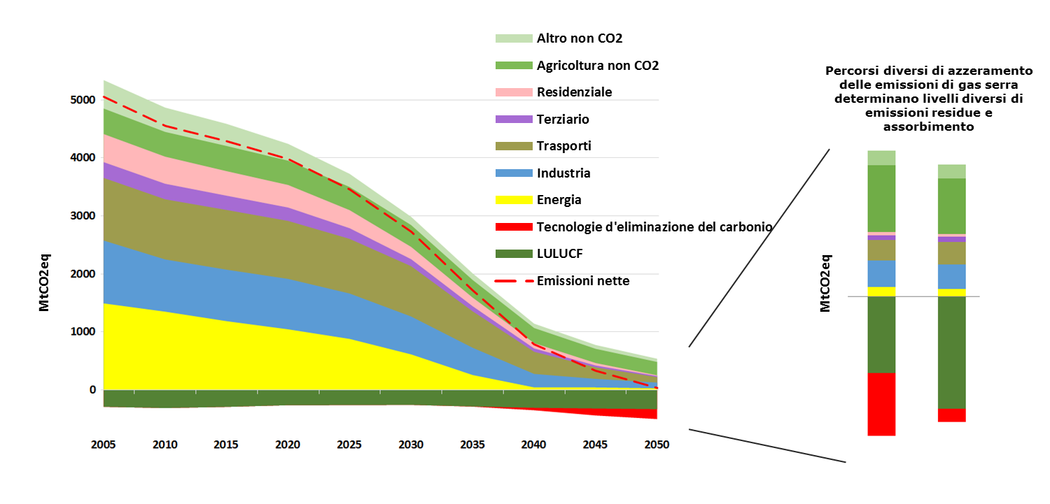 Il grafico “pista nera di sci alpino” sulla riduzione delle emissioni di gas serra auspicata per il 2050 – Fonte: Commissione europea “Un pianeta pulito per tutti” 2018